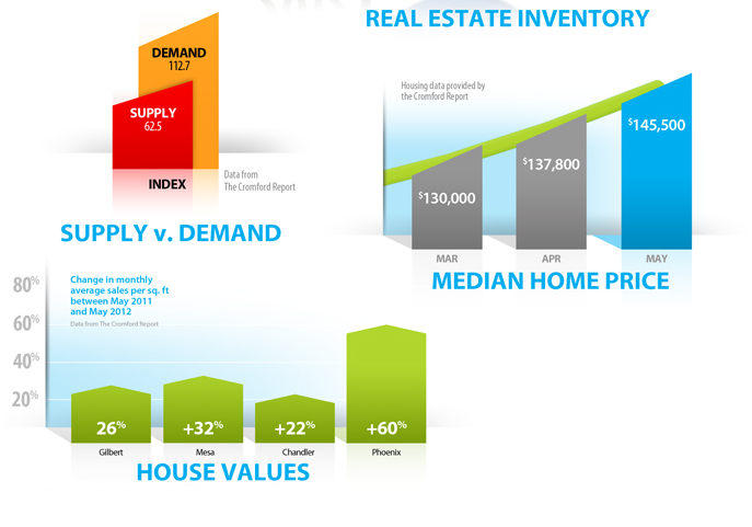 Phoenix and Scottsdale Real Estate Market Update - June 2012