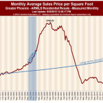 The Phoenix Real Estate Market is UP! But Up is a Relative Term