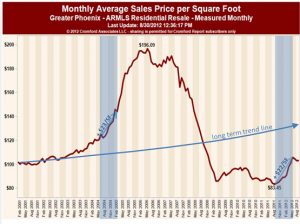 Price per Square Foot Prices Metro Phoenix Real Estate