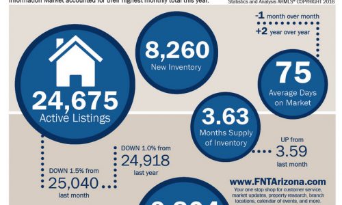 Homes Sales Up Significantly