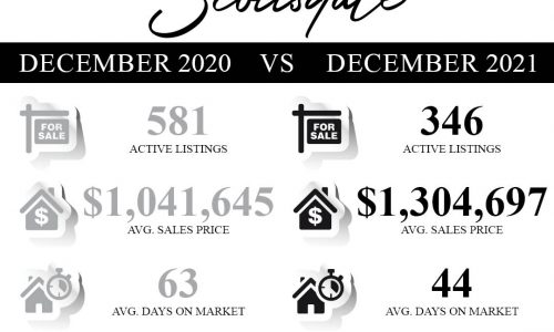 Scottsdale Home Prices Up 25%